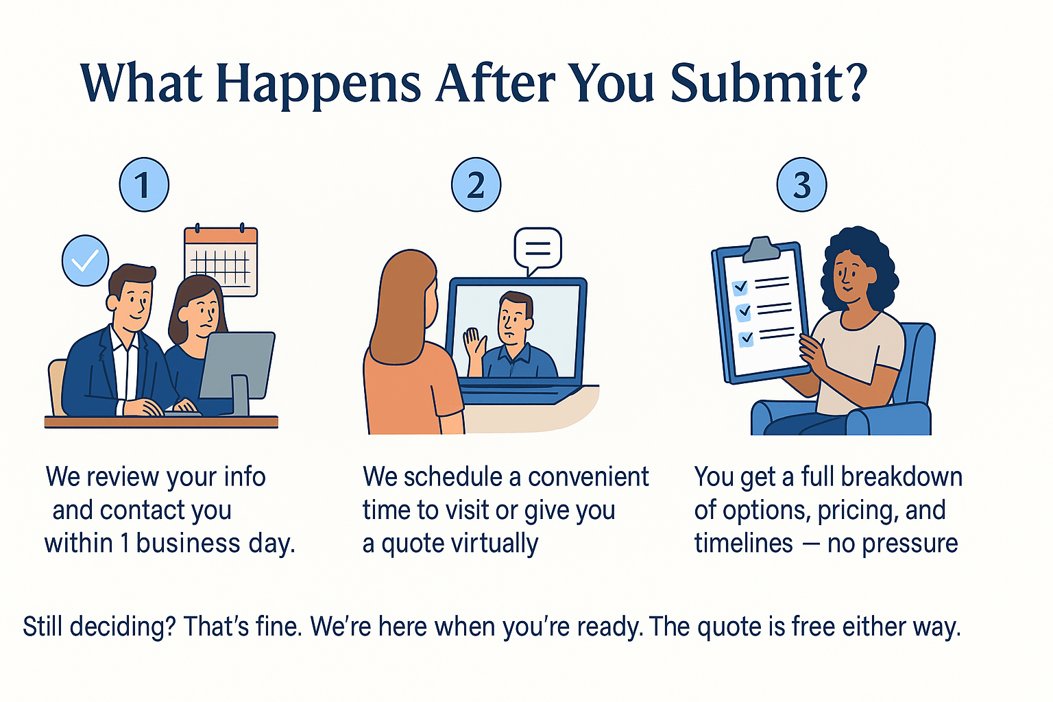 What Happens After You Submit