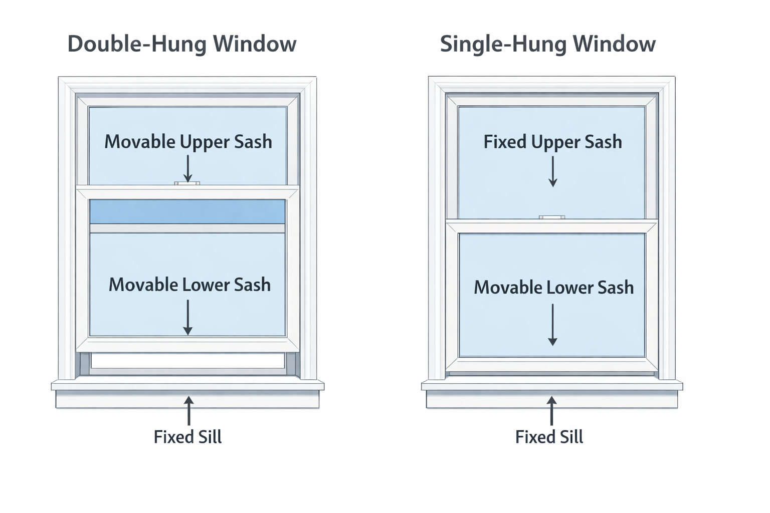 Technical illustration of window sash differences